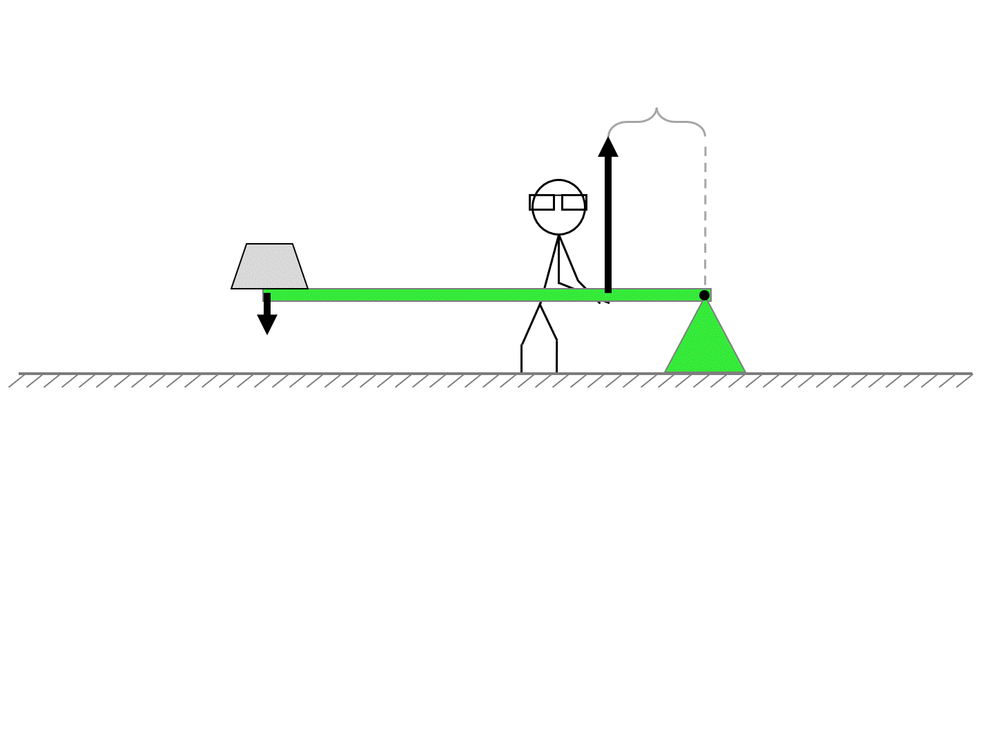 Levers Moments & Balance Simple Machines Levers Unit Positive Physics