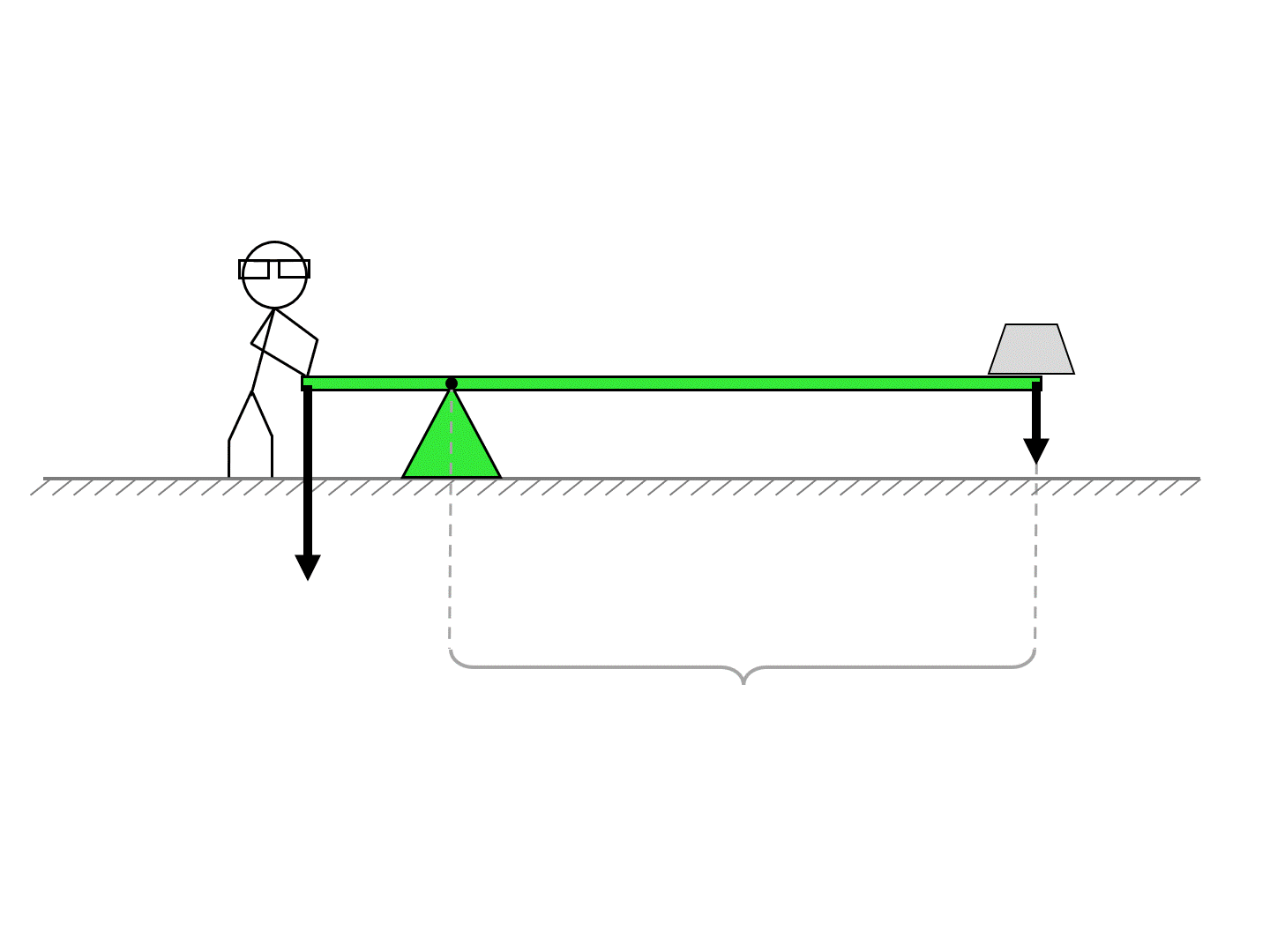 Levers Moments & Balance Simple Machines Levers Unit Positive Physics