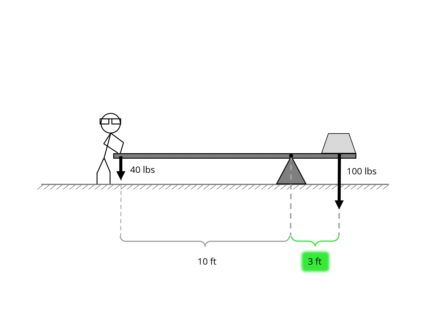 Levers Vocabulary Simple Machines Levers Unit Positive Physics