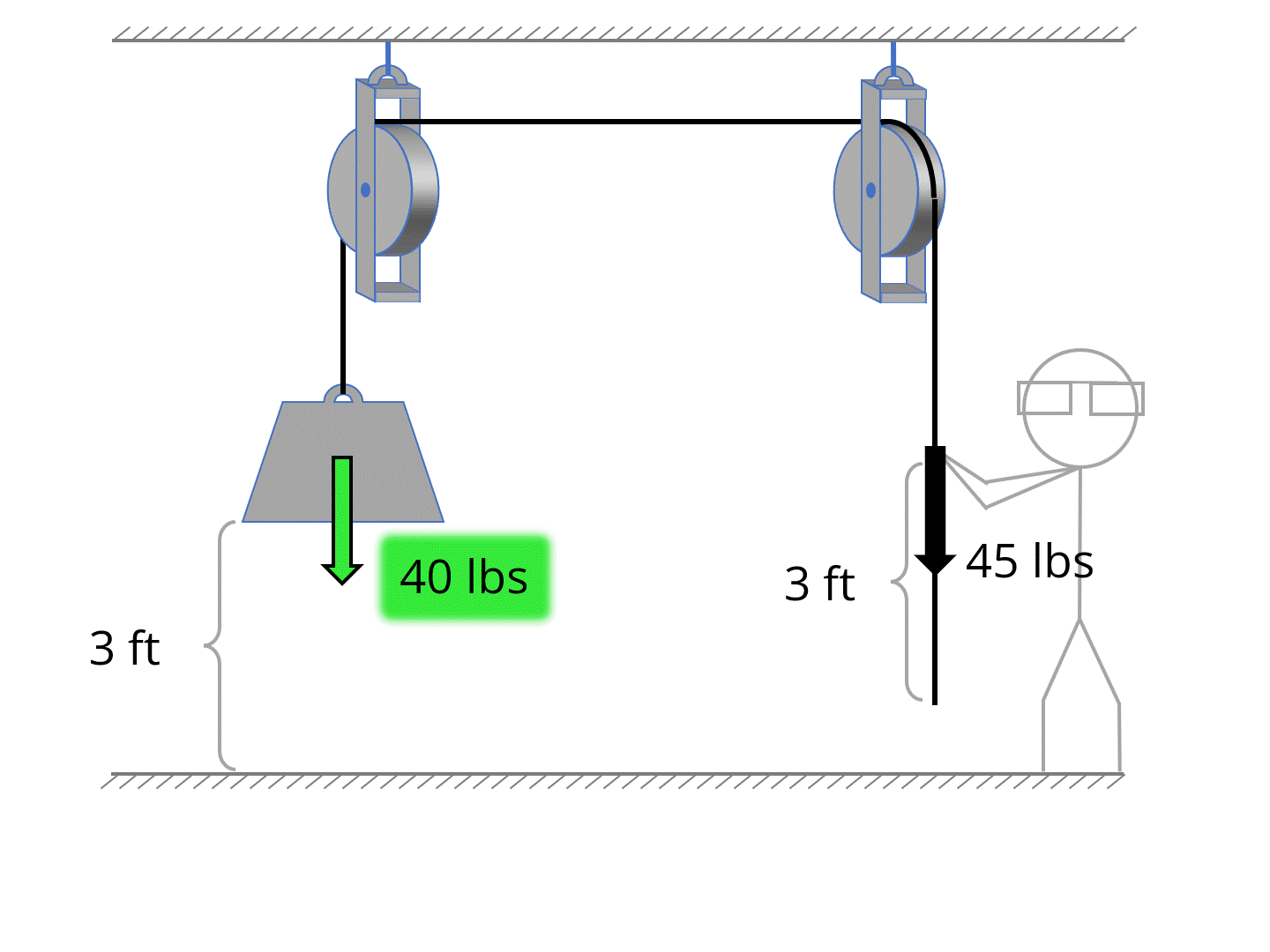 Simple Machines Pulleys Practice Questions Pulleys Vocab Positive