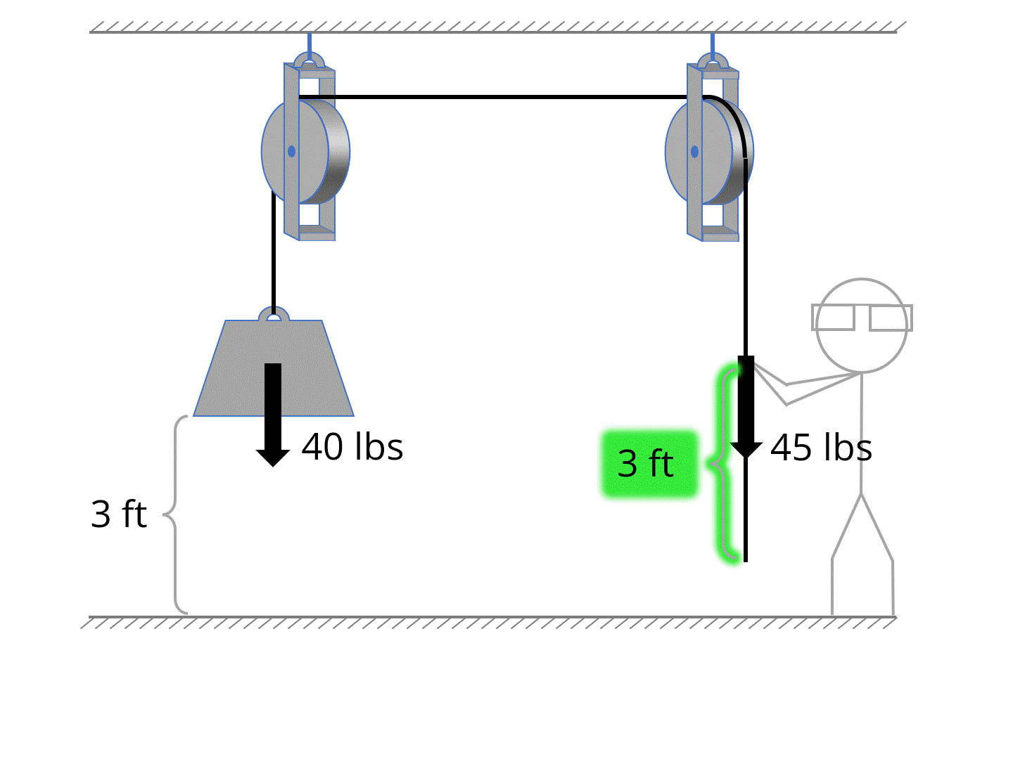 Simple Machines Pulleys Practice Questions Pulleys Vocab Positive