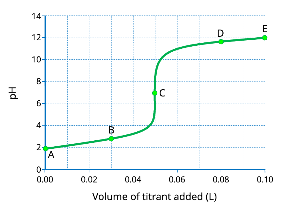 Acidbase Titrations Practice Questions Titrations Curves Strong Acids & Bases Concepts