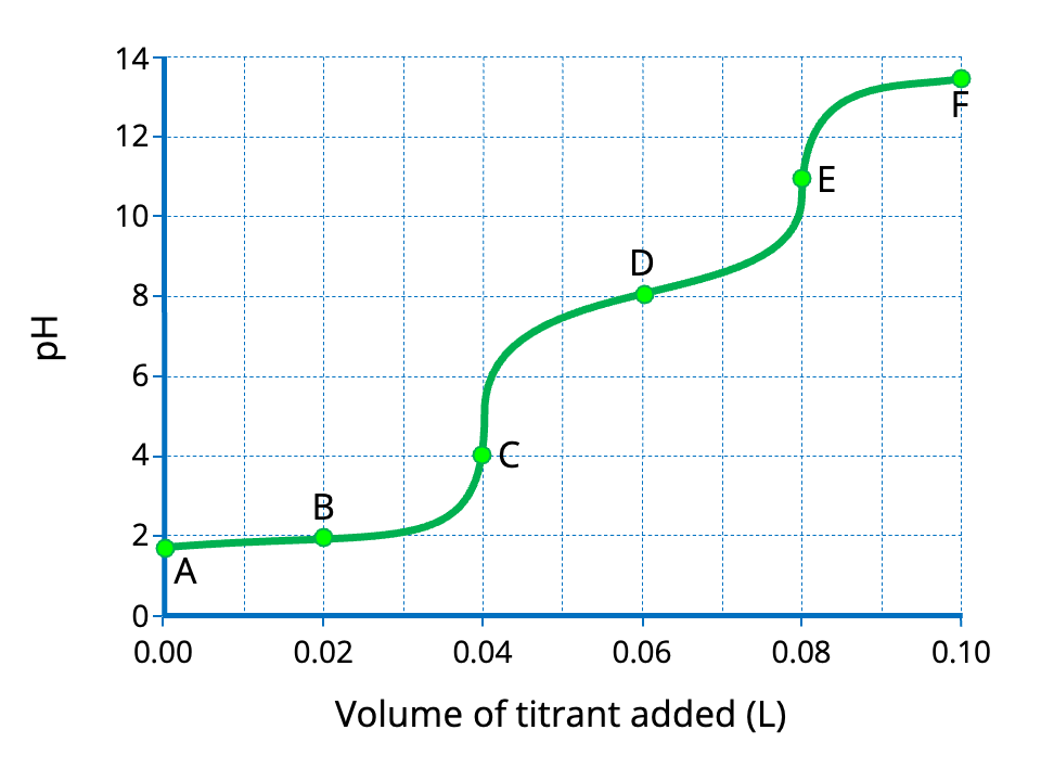 Acidbase Titrations Practice Questions Titrations Curves Polyprotic